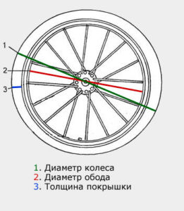 диаметр колеса